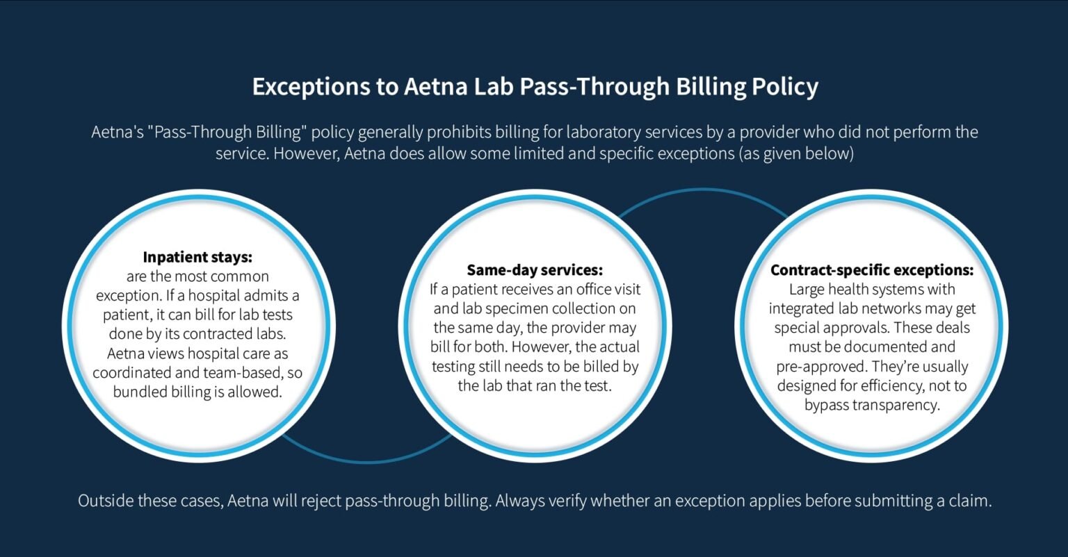Aetna's Lab Pass-Through Billing Policy [Explained] - Laboratory ...