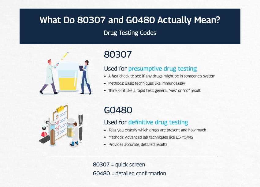 80307 and G0480 Meaning